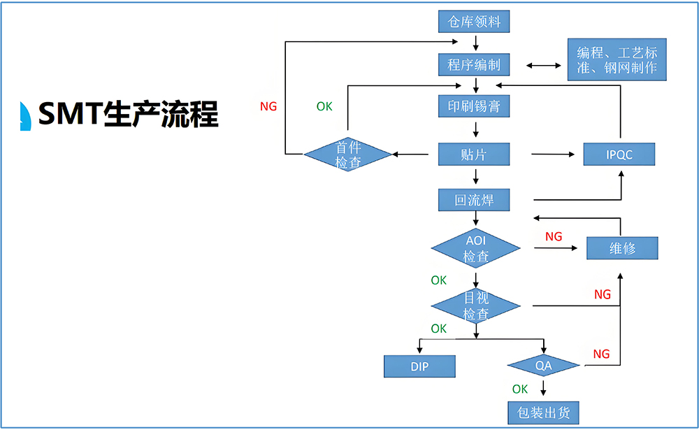 smt貼片加工廠如何應(yīng)對快速交付需求？